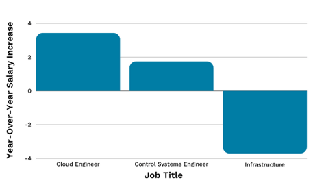 DevOps 24 Bar Graph