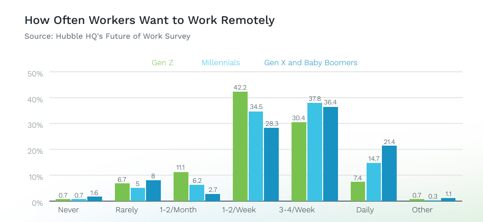 Generational Work Preference