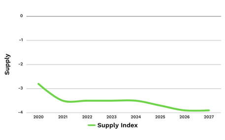 Supply Chart-2